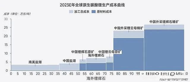 碳酸锂产业深度分析：从原料到消费结构的全面解析