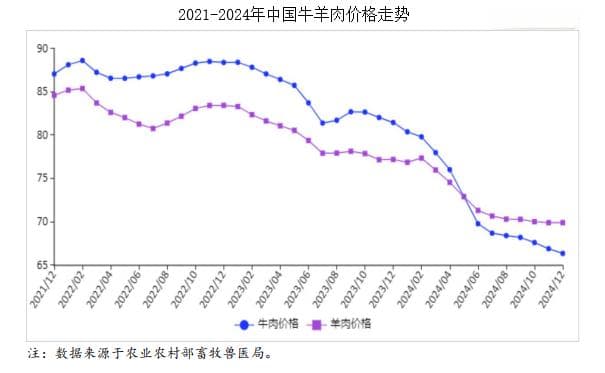 2024年12月牛羊肉市场供需及价格走势分析：牛肉价格继续小幅下跌