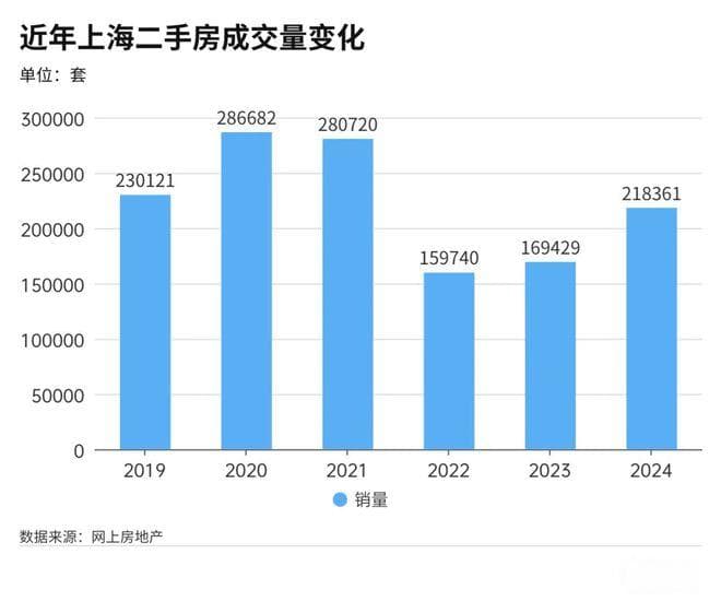 最新数据公布：上海二手房成交量创三年新高，价格止跌回稳