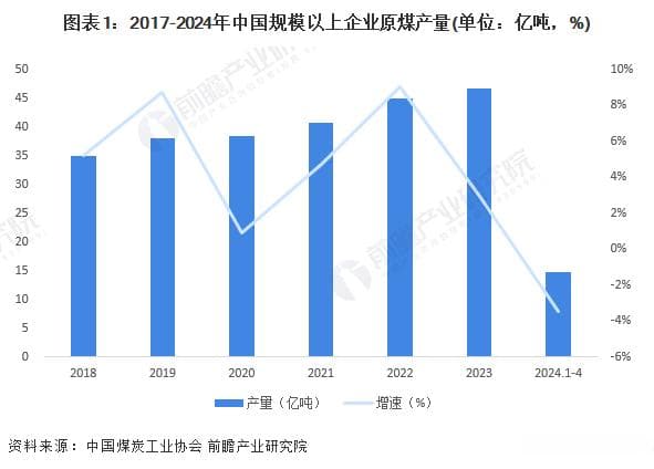 2024年中国煤炭行业发展现状分析：消费持续增长，占比波动下降