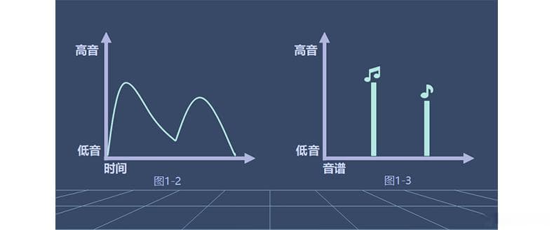 从时域到频域的转变，示波器FFT功能及运用
