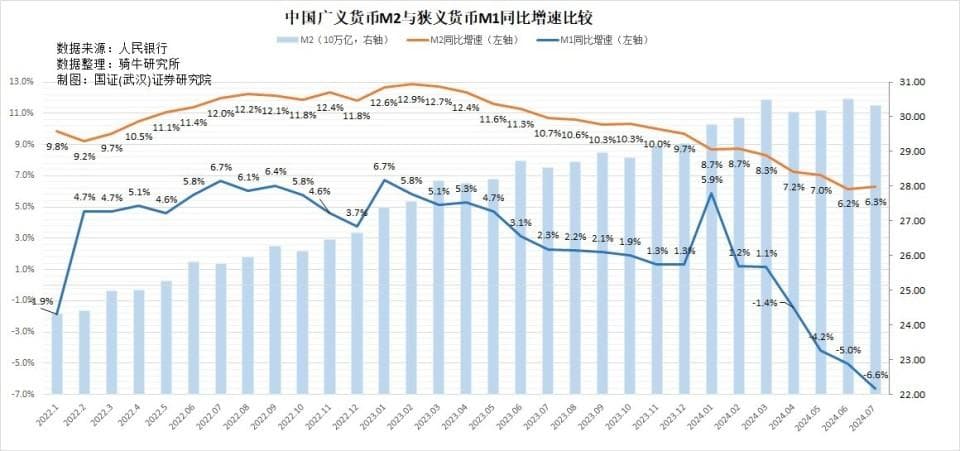 M0、M1、M2已失去代表性，无法反映经济活动？纯属谬论！