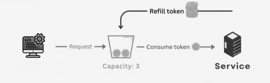 性能约定：API 限速