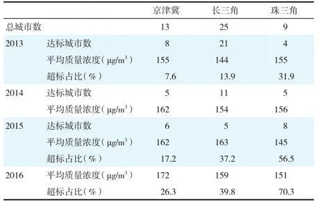 臭氧污染：成因、现状与应对措施