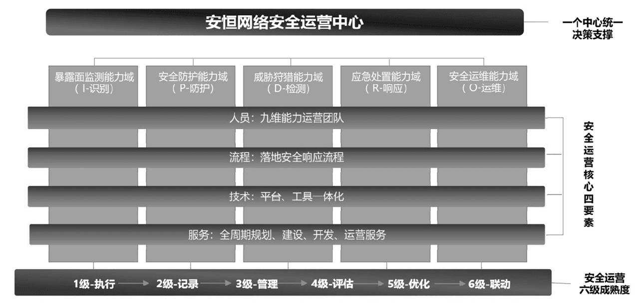 甲方乙方视角下的安全运营