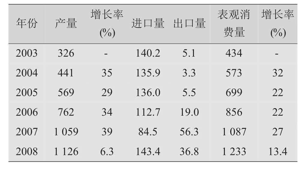 甲醇生产、市场及竞争力分析