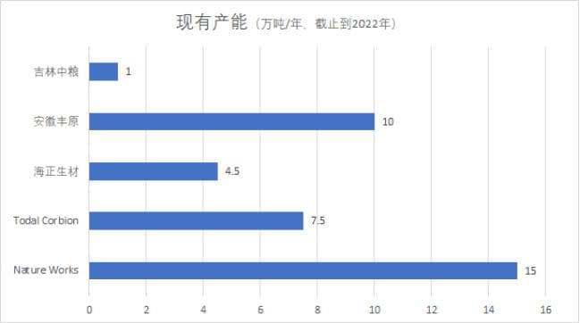 聚乳酸PLA可降解材料的现状与展望