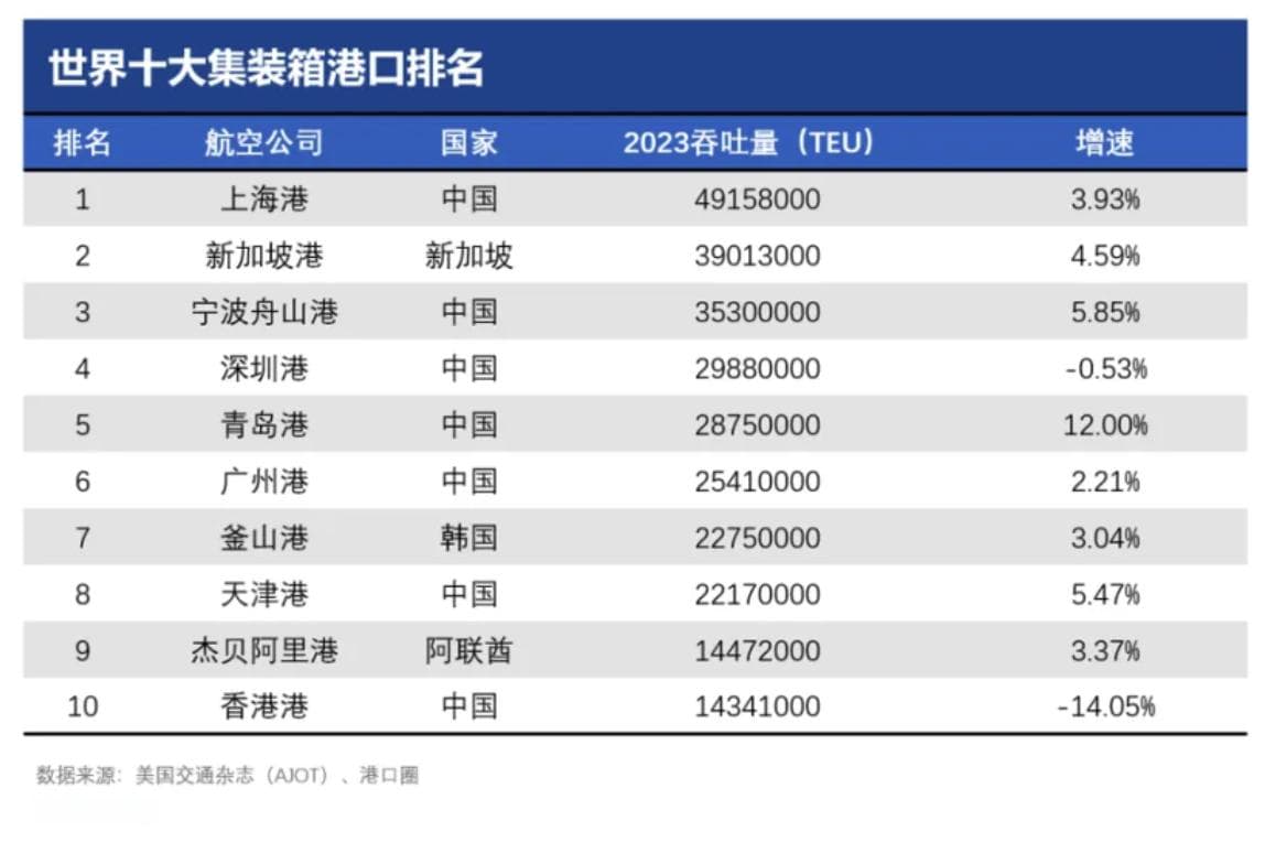 年运送5000万标准箱，上海港怎么做到连续14年世界第一？