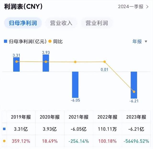 财务警报拉响！城地香江巨亏6亿，商誉减值成焦点