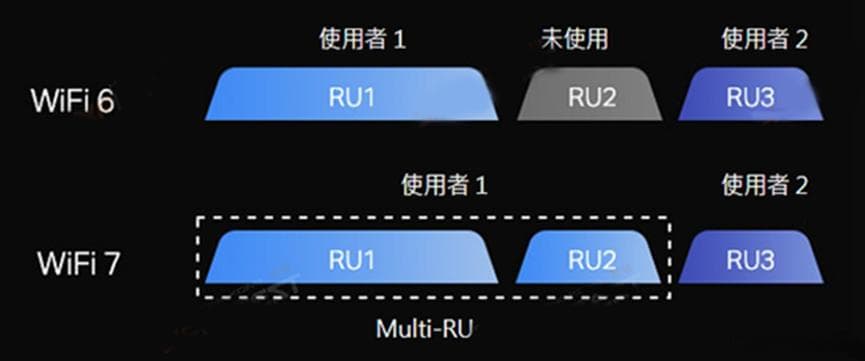 WiFi7技术之多重资源单元（Multi-RU）技术
