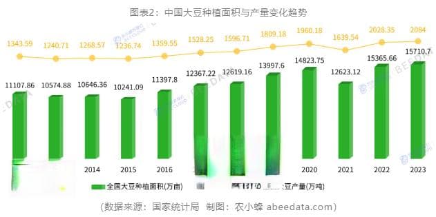 2024年中国大豆产业分析：种植面积、产量、产区分布、市场及进出口趋势