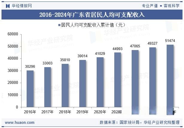 2024年广东省居民人均可支配收入和消费支出情况统计