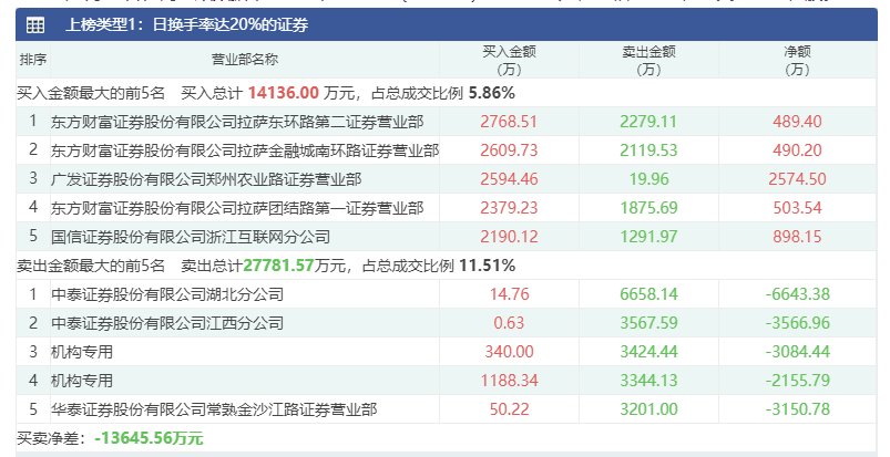 化工板块连日“吸金”，红宝丽还能“红”多久？