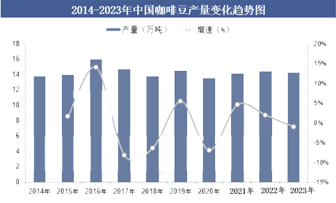 2024年咖啡豆行业政策分析：国家政策为咖啡豆行业标准提供有力保障