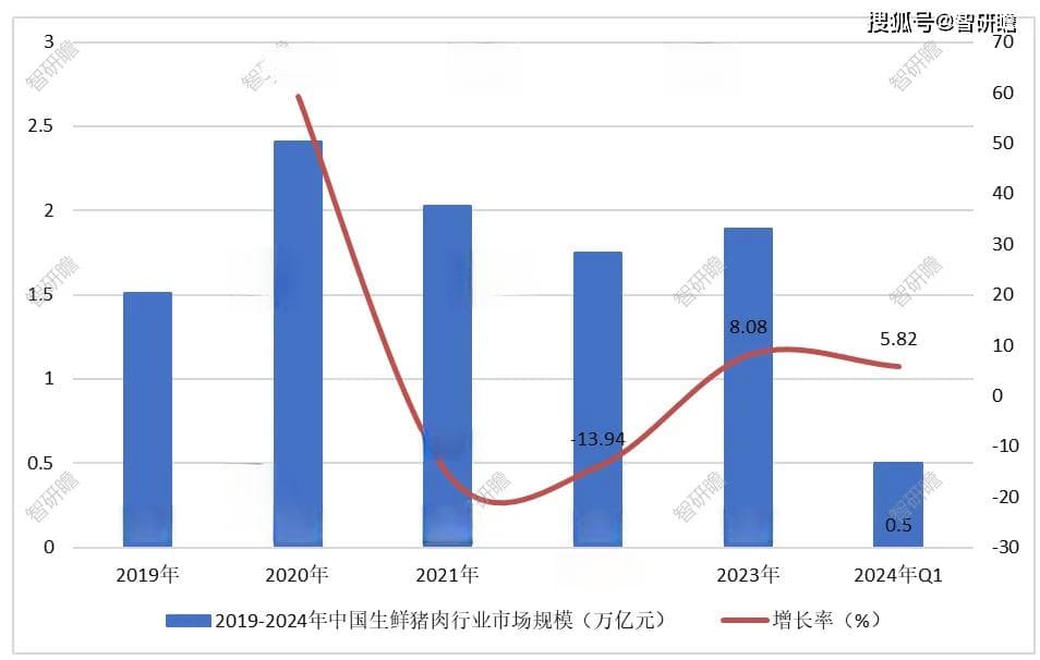 中国生鲜猪肉行业发展趋势预测及投资战略咨询报告
