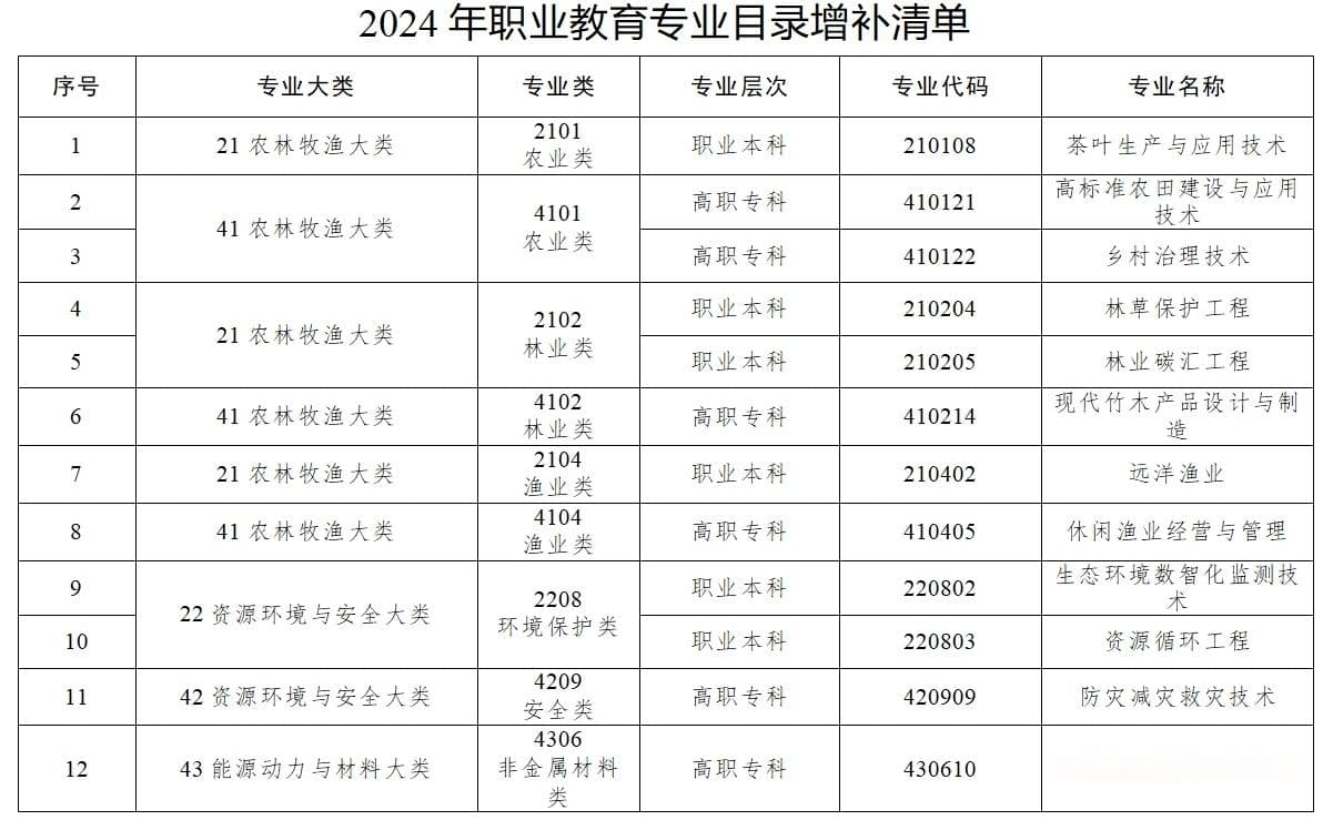 教育部更新《职业教育专业目录》，共增设40个新专业