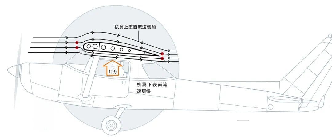 飞机为什么能飞起来？直到今天，科学家仍然没有答案
