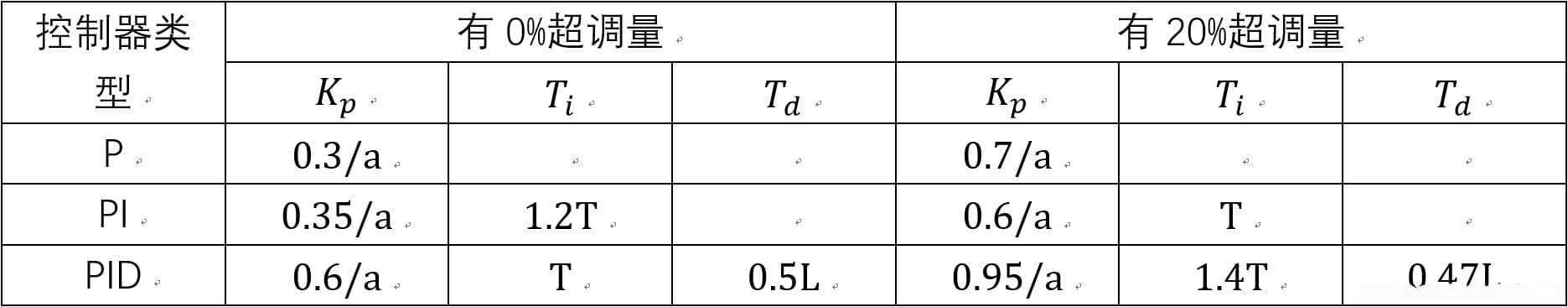 Ziegler-Nichols法在PID参数整定中的应用