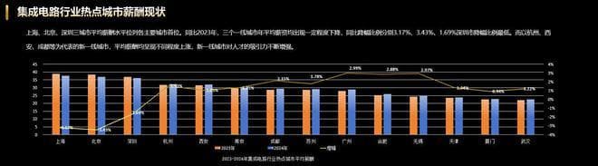 芯片打工人，奔赴“新一线”
