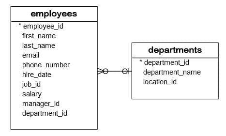 SQL视图：数据库管理中的虚拟表