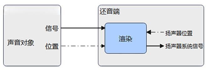 数字电影沉浸式音频渲染技术和评价方法研究