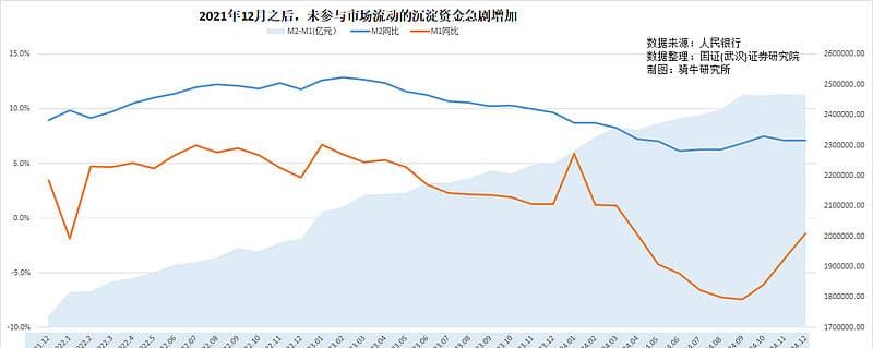 12月份M2与M1剪刀差缩小，是否意味着市场预期变乐观？