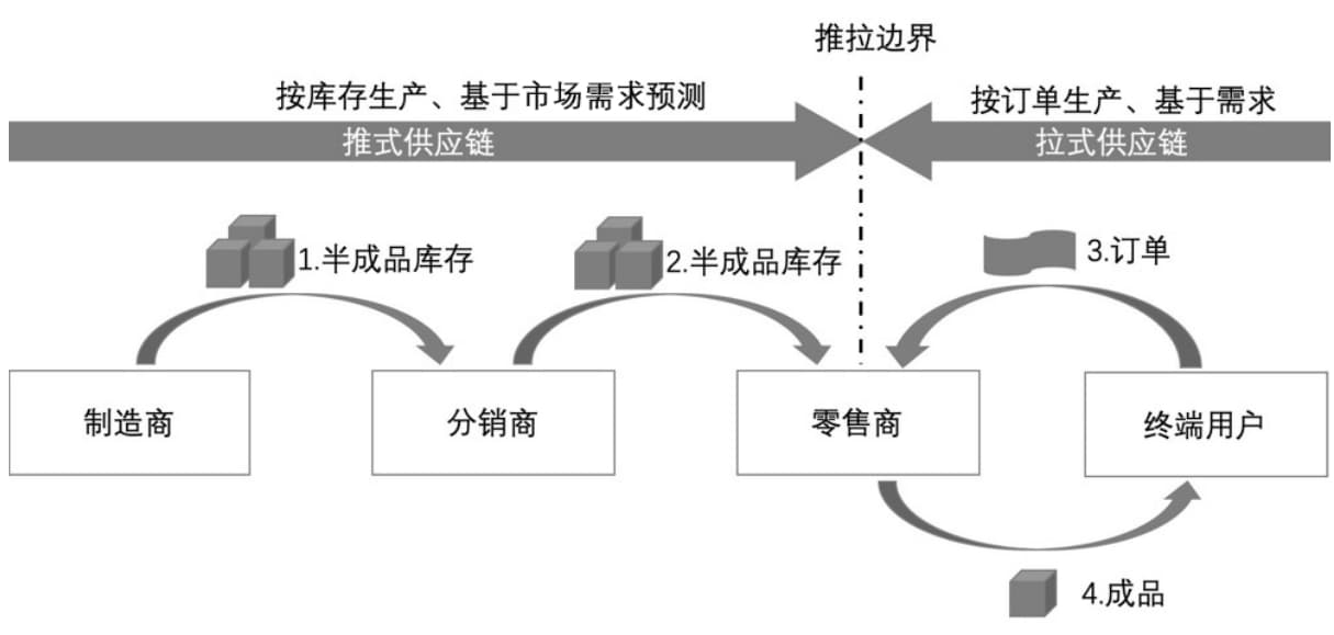 推式供应链战略、拉式供应链战略与推拉结合式供应链战略