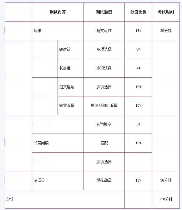 英语四六级考试评分标准及详细说明