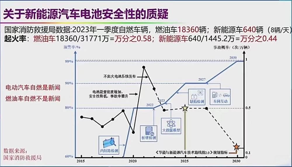 燃油车自燃概率比电车更高？院士观点引发热议
