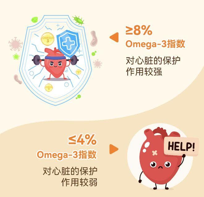 降低心血管疾病风险到底要补充多少鱼油？——Omega-3指数了解一下