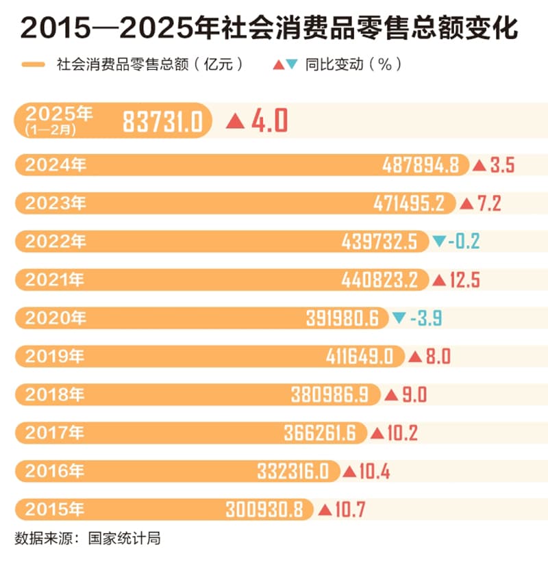 数据透视我国消费市场：活力初显暖意渐浓
