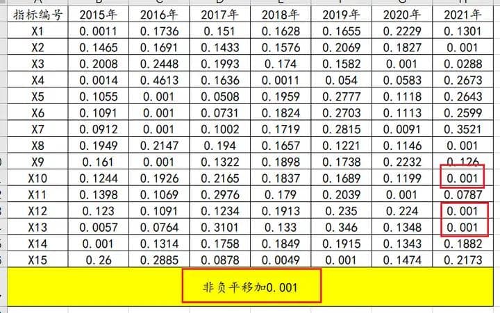 熵权（值）法计算权重原理解释&综合得分纵向对比