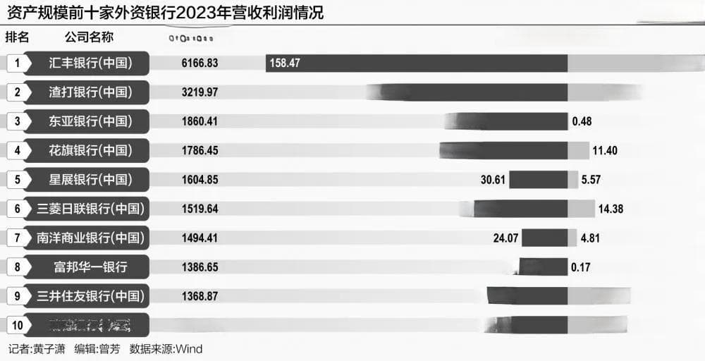 拆解41家外资银行在华经营境况：资产规模迈过3万亿，对公强于零售