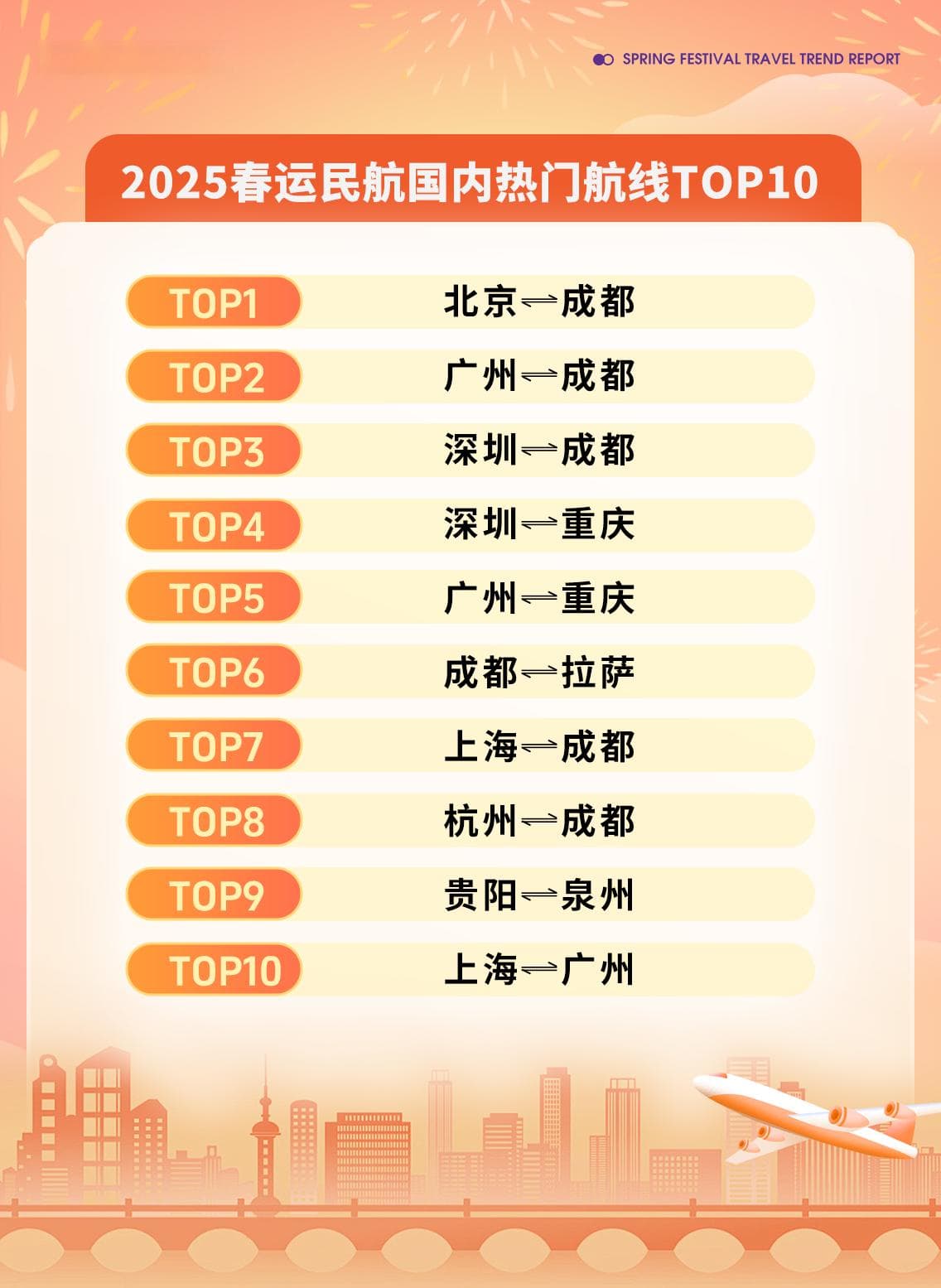 同程旅行发布2025春运旅行趋势报告：春节小众旅游热度高，小机场客流大幅增长