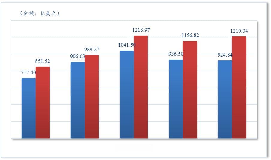 2024年美国农产品贸易数据：出口下降进口增长，中国仍是重要市场