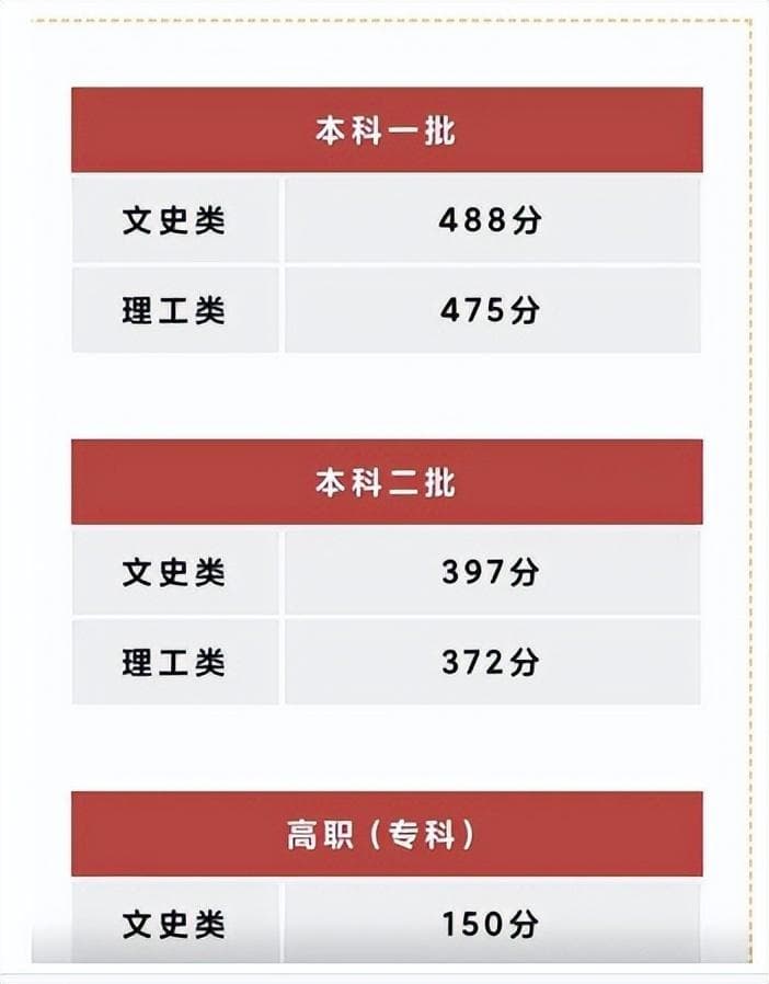 700分以上58人！理科一本提高32分，陕西2024高考分数线出炉