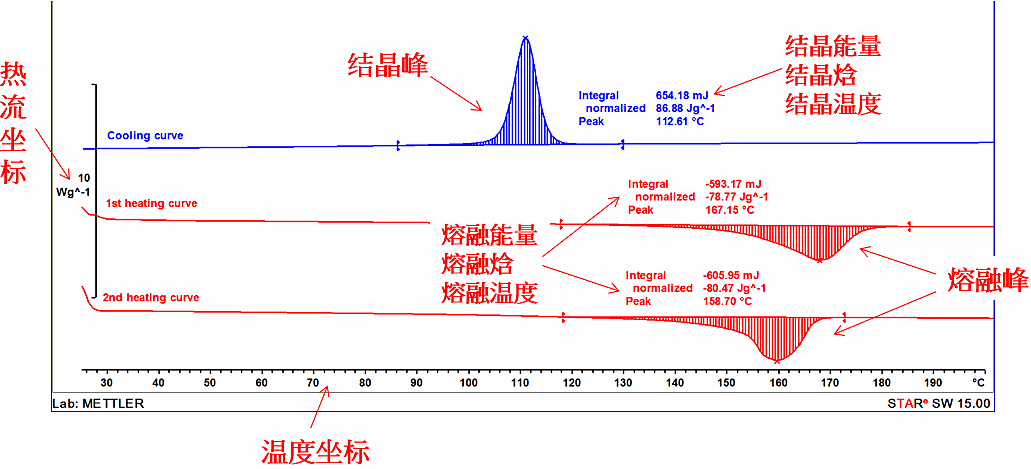 什么是DSC技术？DSC技术有哪些用途？