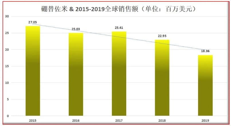 3大“佐米”药物奠定多发性骨髓瘤临床治疗！未来可期？