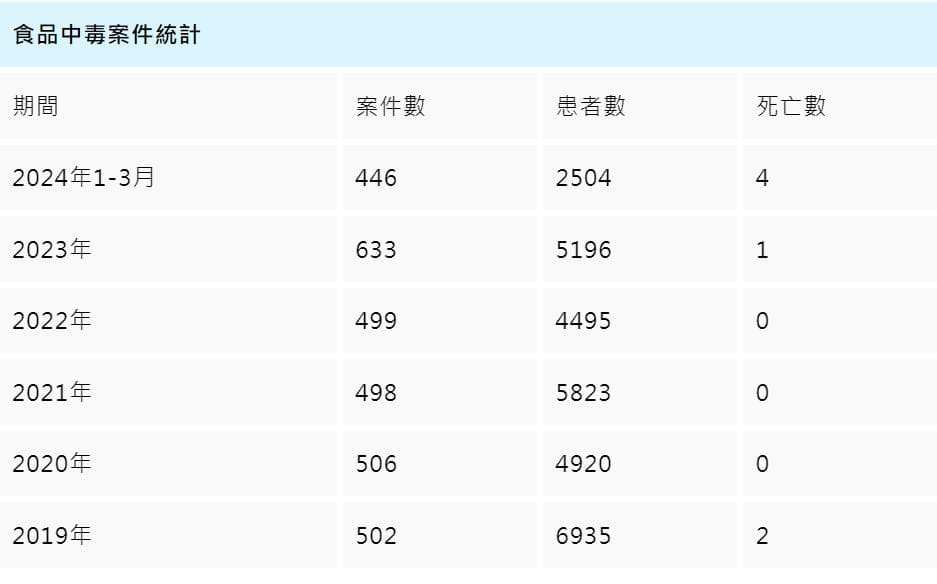 全球暖化不只热、还很毒？食物中毒事件频传 你该知道的食安知识！