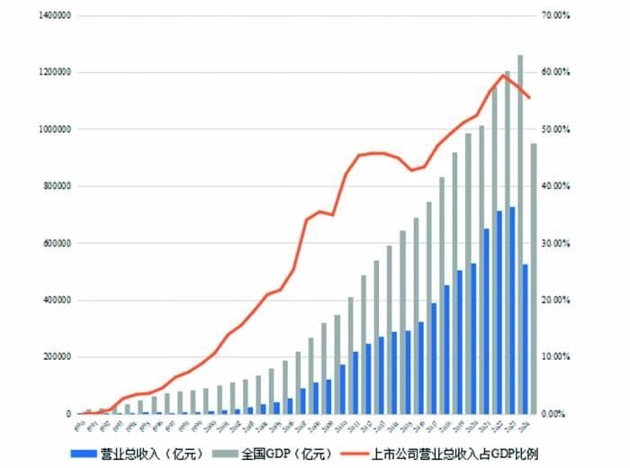 支撑起经济半壁江山 上市公司迈入高质量发展阶段