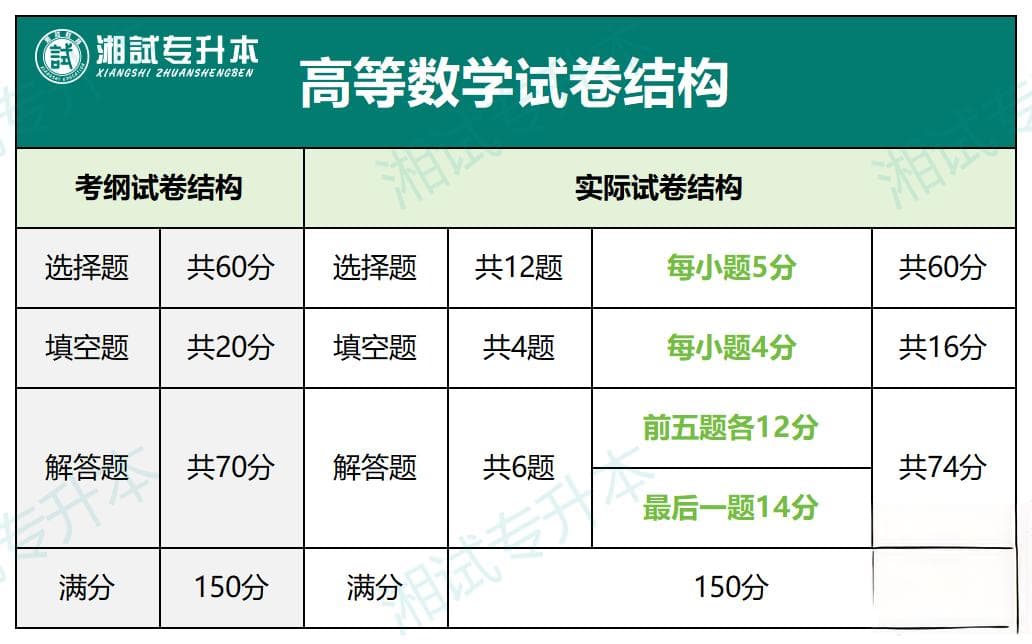 2024年湖南统招专升本高等数学真题深度解析及2025年备考指南