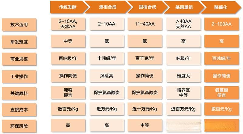 多肽药物合成方法