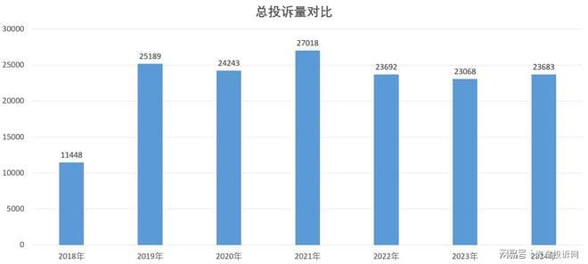 2024年汽车投诉分析总结：这些问题成重灾区