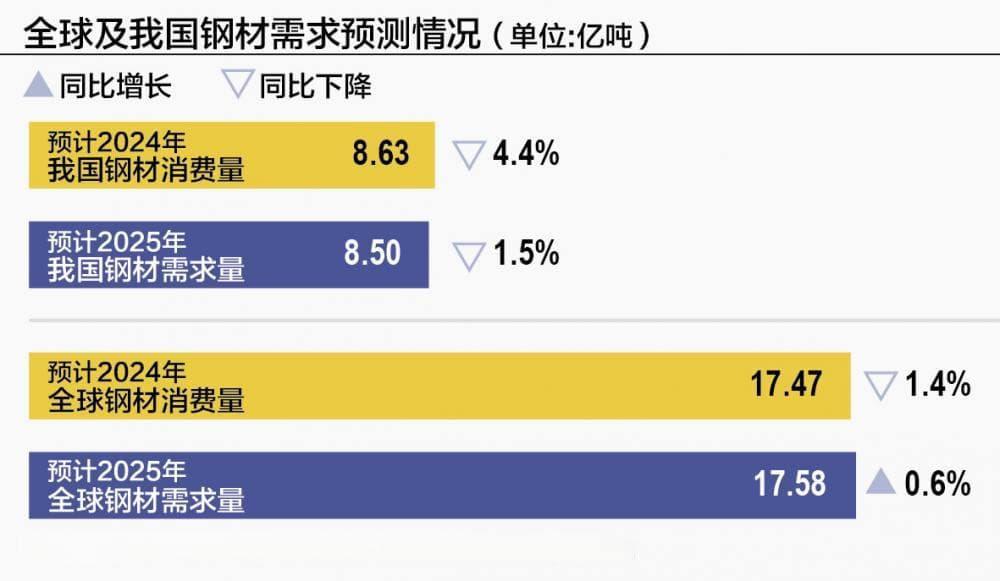 “两新”政策将拉动明年钢材需求