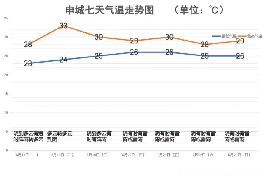 上海即将入梅！本周6天有雨，这些防霉除湿妙招请收好