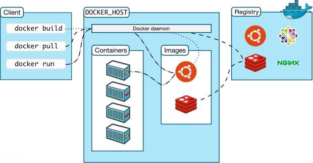 解密Docker核心：深入理解Docker基础架构