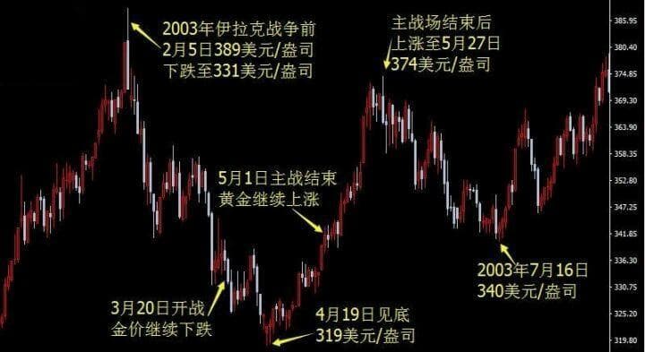 战争对黄金价格走势影响到底有多大？