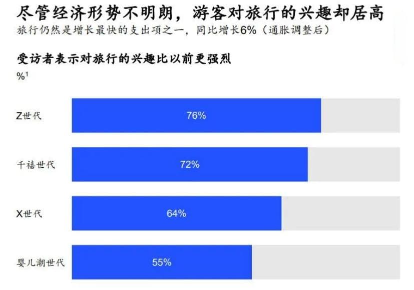 麦肯锡：全球旅游消费者行为有哪些变化？