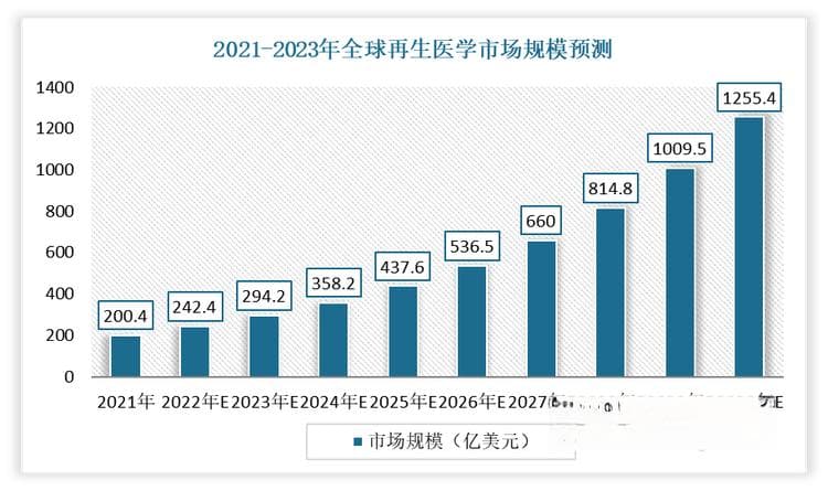 中国再生医学行业发展深度分析与投资前景预测报告（2024-2031年）