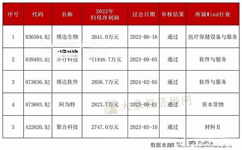 最新！北交所IPO上市需要多少净利润？审核关注点有哪些？